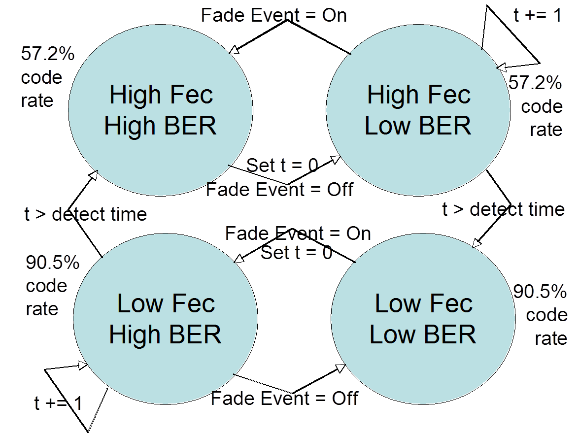 State Diagram