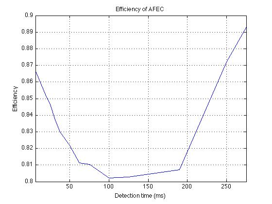 AFEC Efficiency