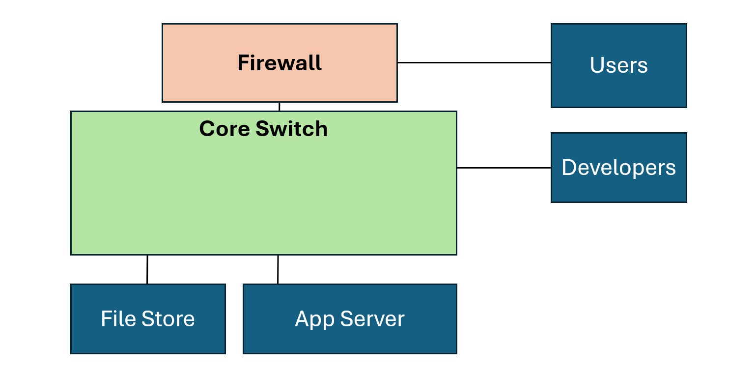 A Node Diagram that shows a Firewall, File Store, App Server connected via a Core Switch