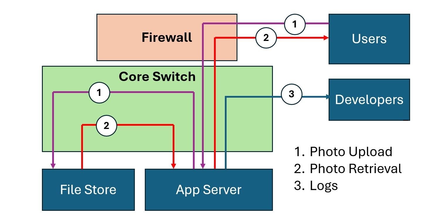 A Flow Diagram that shows Data Flows through our system