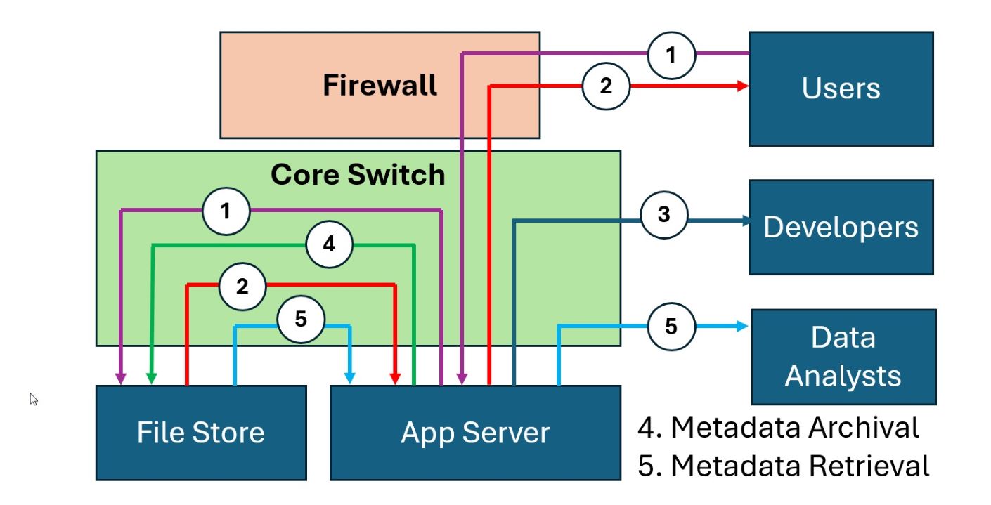 An updated flow diagram with new flows for Metadata analysis