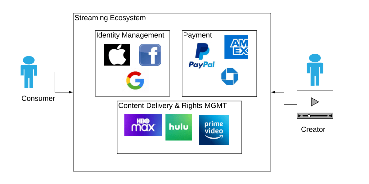 Current Streaming Ecosystem