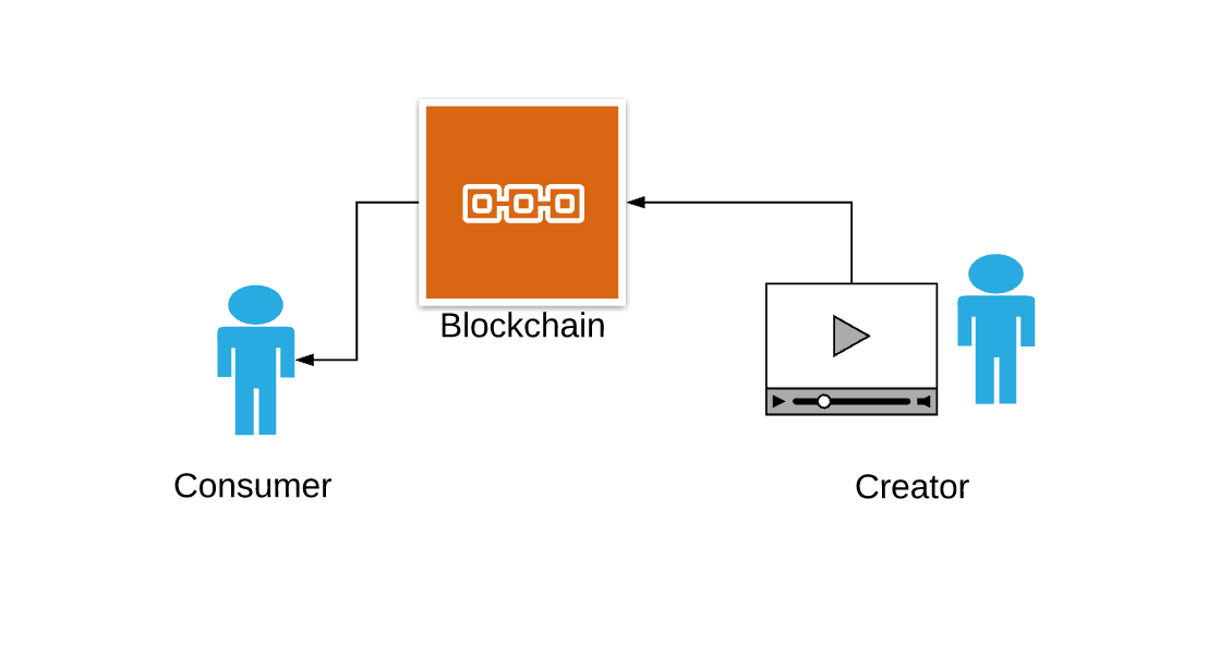 Blockchain Streaming Approach