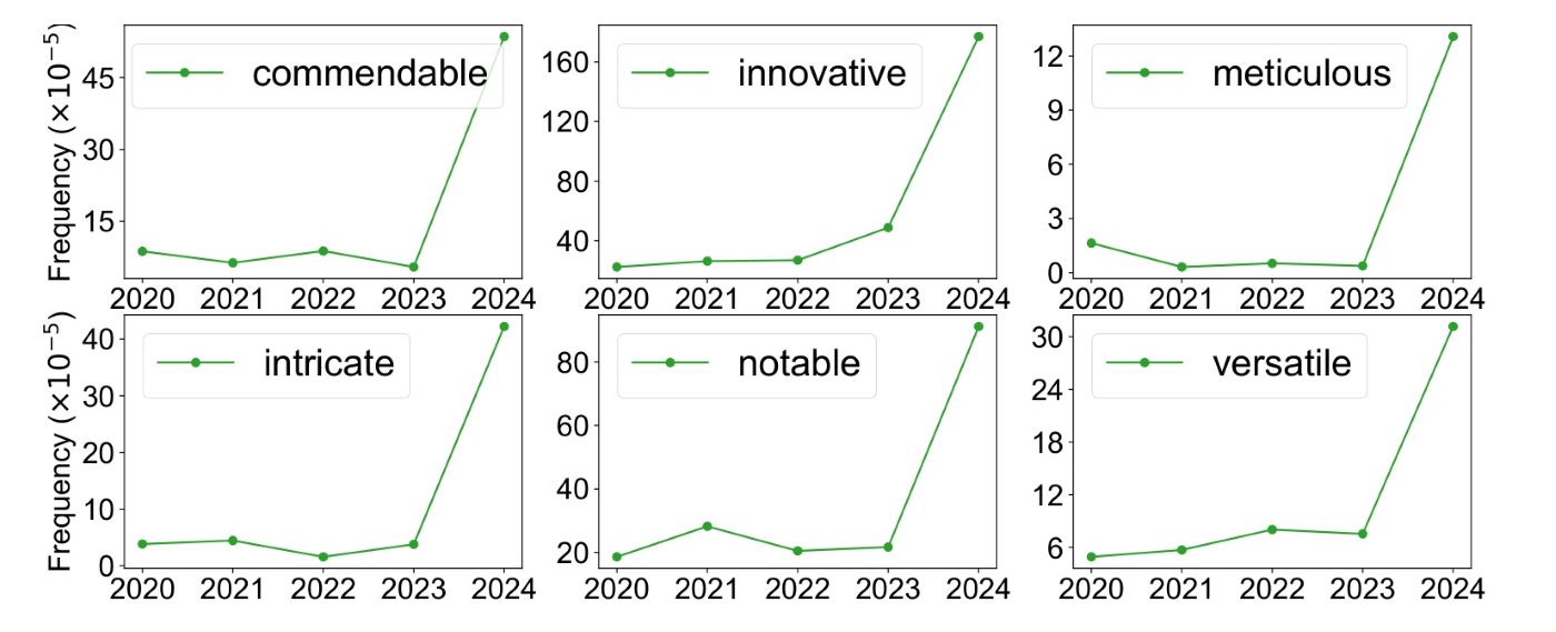 A picture that shows hockey stick graphs of the 10x explosion of certain meme adjectives