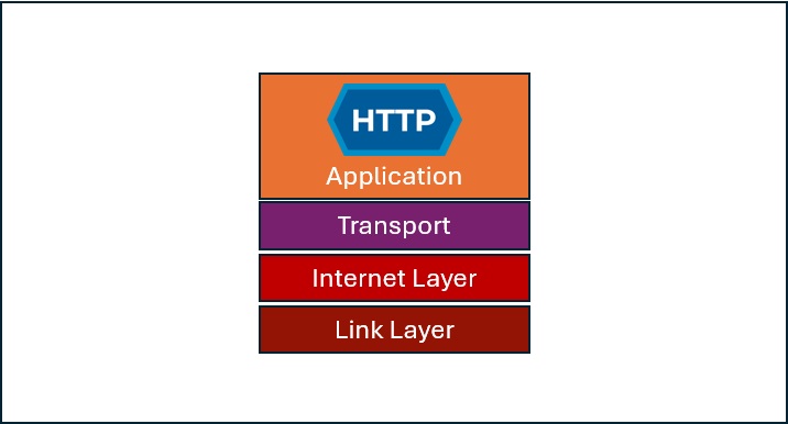 A picture that shows where HTTP sits in relation to the four layers of the Transmission Control Protocol/ Internet Protocol (TCP/IP) model