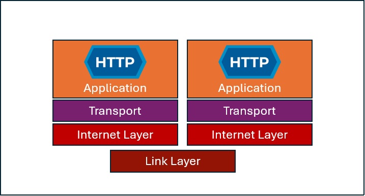 A picture that shows a VPN in action, which creates two separate Internet Layers for a private, independent internet.