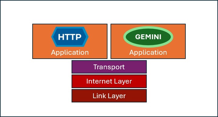 A picture that shows the relation of the Gemini Protocol to the current HTTP Internet Protocol Stack infrastructure