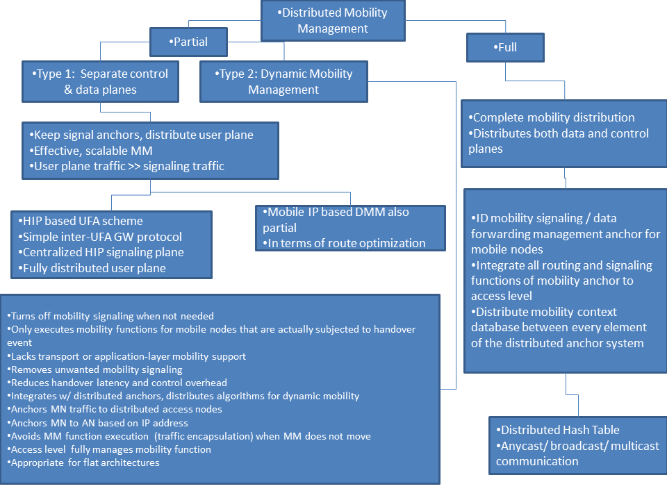 DMM Partial vs. Full