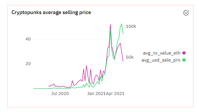 Q1 2021 Cryptopunks chart