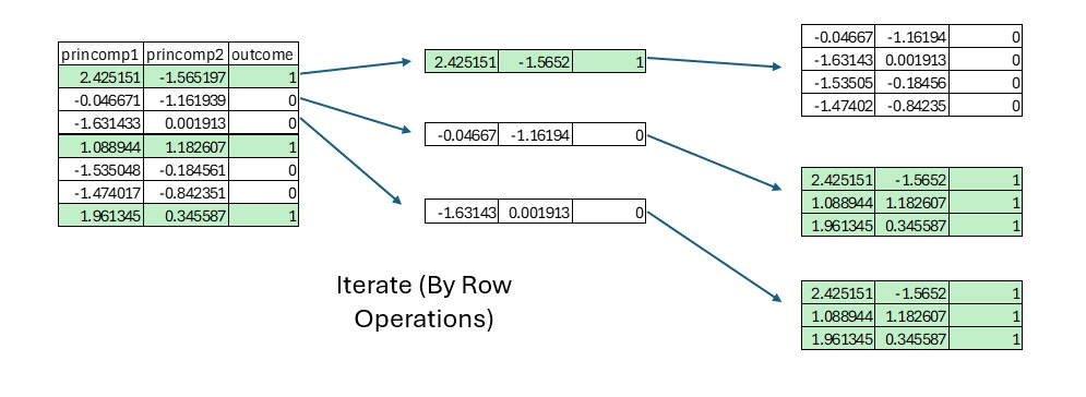 A picture that shows how we iterate, or apply a lambda function to the Training Data Frame