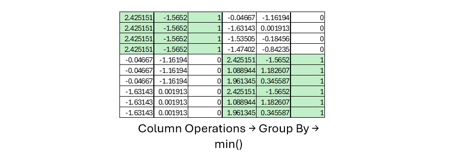 A picture that shows how a cross join allows for column operations, GROUP BY and summary statistic (min, sum) operations