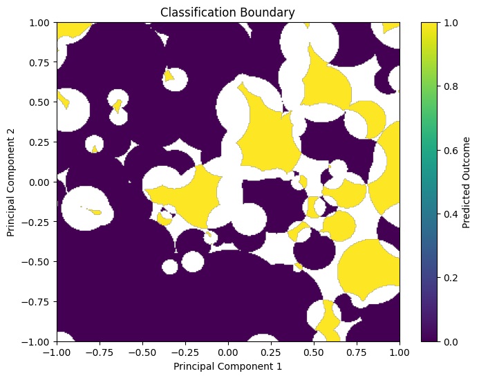 A heat map of Outcome 1 vs. Outcome 2 for the Pima Dataset