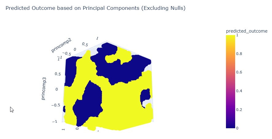 A 3D plotly plot that shows **Outcome 0** in yellow, and **Outcome 1** in blue