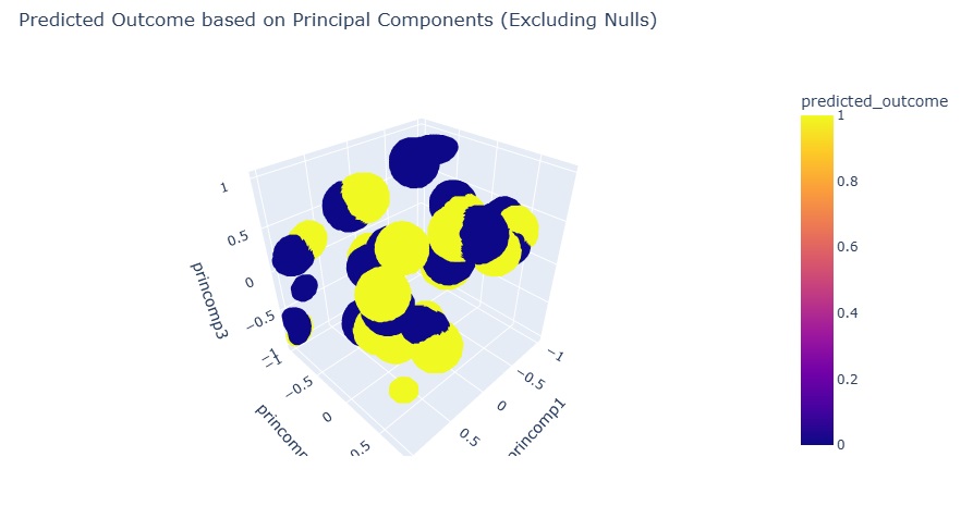 A 3D plotly plot that shows **Outcome 0** in yellow, and **Outcome 1** in blue