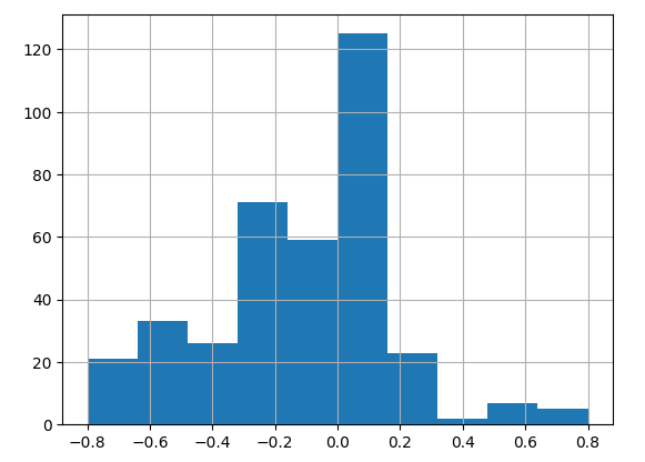 Raskolnikov's sentiment histogram leans negative