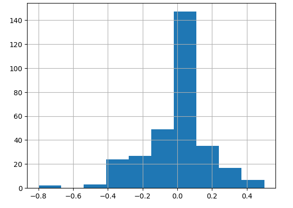 Roark's sentiment histogram spikes at neutral