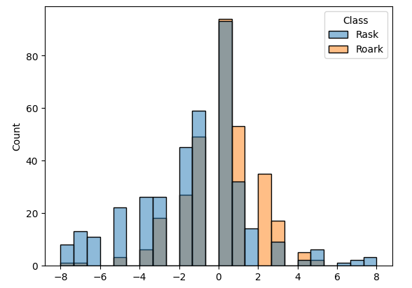 Raskolnikov more negative than Roark Histogram