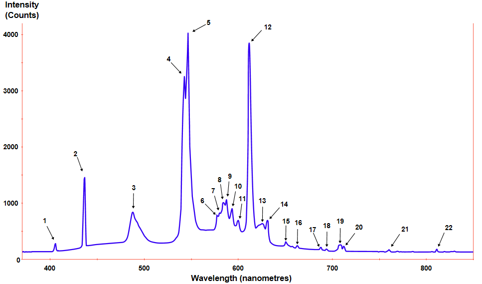 Power Spectral Density of a Fluorescent Light