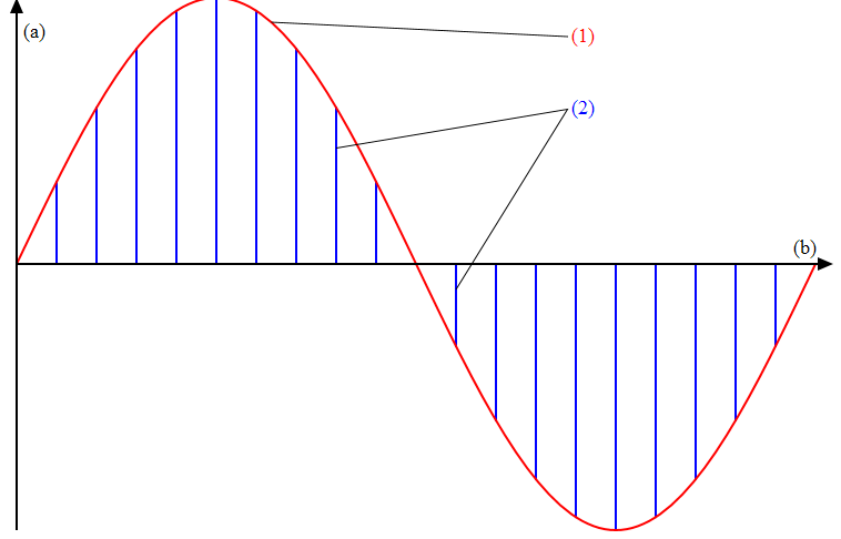 Pulse Amplitude Modulation