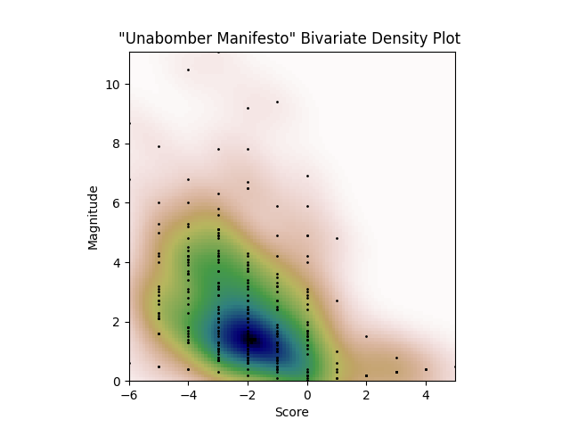 Unabomber Bivariate Density Plot