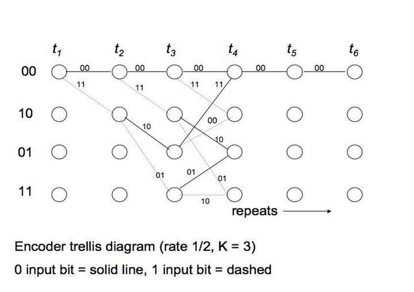 Convolutional Code Trellis Diagram